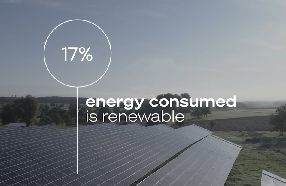 17% of energy consumed is renewable